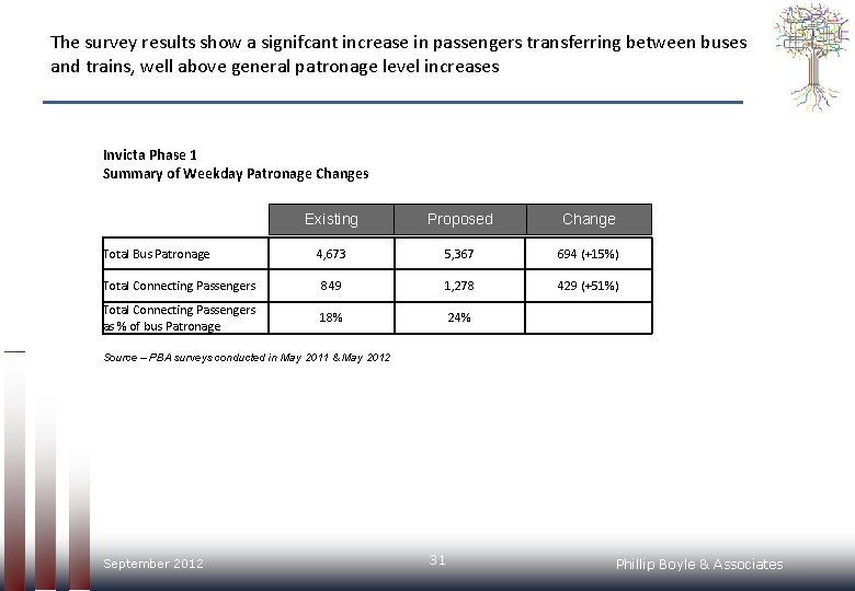 The survey results show a signifcant increase in passengers transferring between buses and trains,