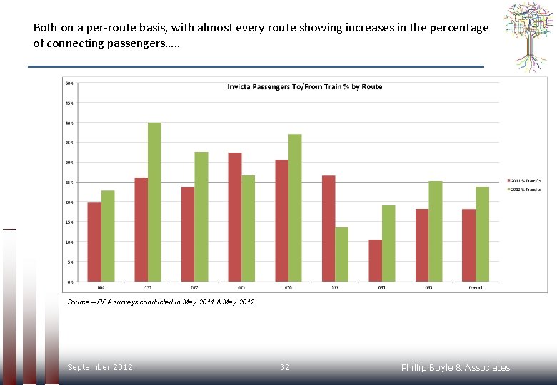 Both on a per-route basis, with almost every route showing increases in the percentage