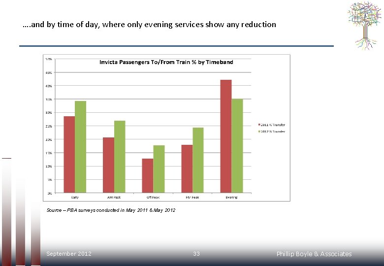 …. and by time of day, where only evening services show any reduction Source