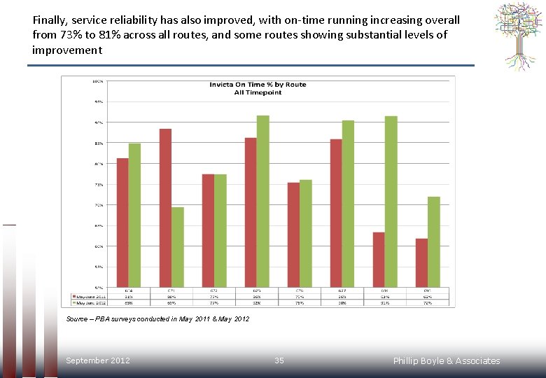 Finally, service reliability has also improved, with on-time running increasing overall from 73% to