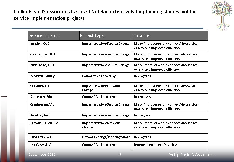 Phillip Boyle & Associates has used Net. Plan extensively for planning studies and for