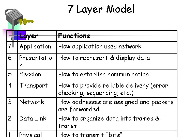 7 Layer Model Layer Functions 7 Application How application uses network 6 Presentatio n
