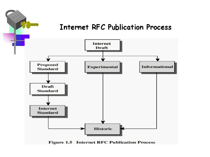 Internet RFC Publication Process 