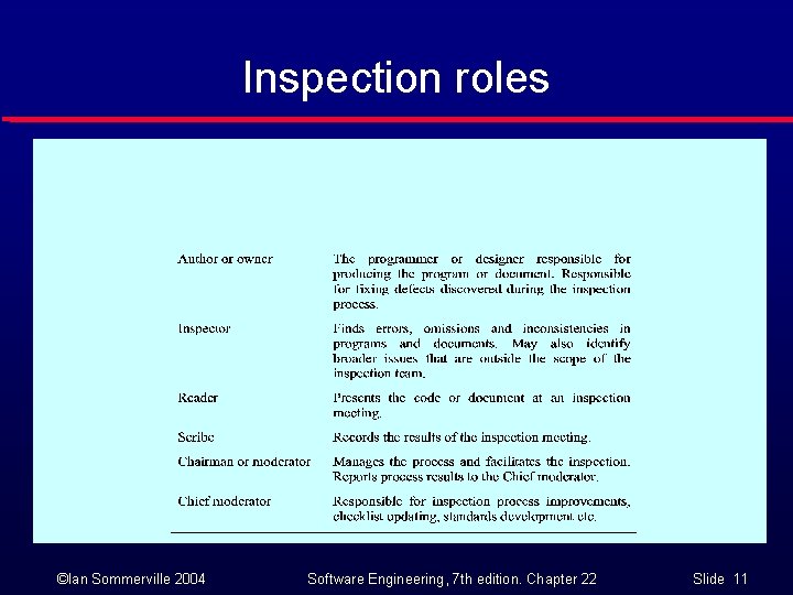 Inspection roles ©Ian Sommerville 2004 Software Engineering, 7 th edition. Chapter 22 Slide 11