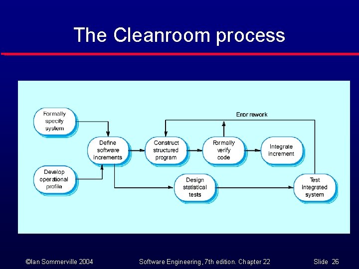 The Cleanroom process ©Ian Sommerville 2004 Software Engineering, 7 th edition. Chapter 22 Slide