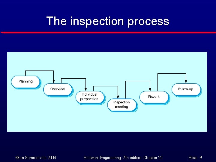 The inspection process ©Ian Sommerville 2004 Software Engineering, 7 th edition. Chapter 22 Slide