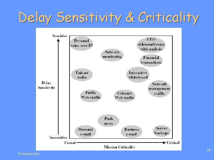 Delay Sensitivity & Criticality Introduction 19 