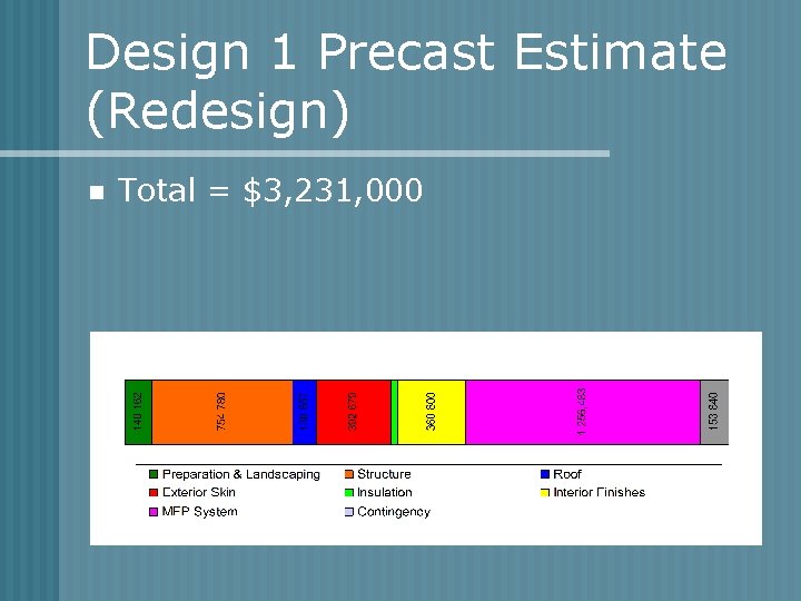 Design 1 Precast Estimate (Redesign) n Total = $3, 231, 000 