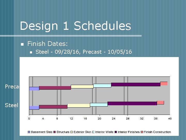 Design 1 Schedules n Finish Dates: n n Durations: n Precast Steel - 09/28/16,