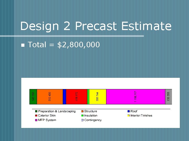 Design 2 Precast Estimate n Total = $2, 800, 000 