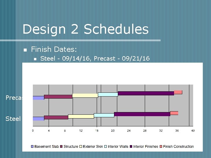 Design 2 Schedules n Finish Dates: n n Duration: n Precast Steel - 09/14/16,