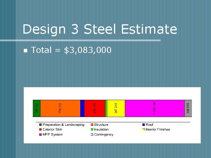 Design 3 Steel Estimate n Total = $3, 083, 000 