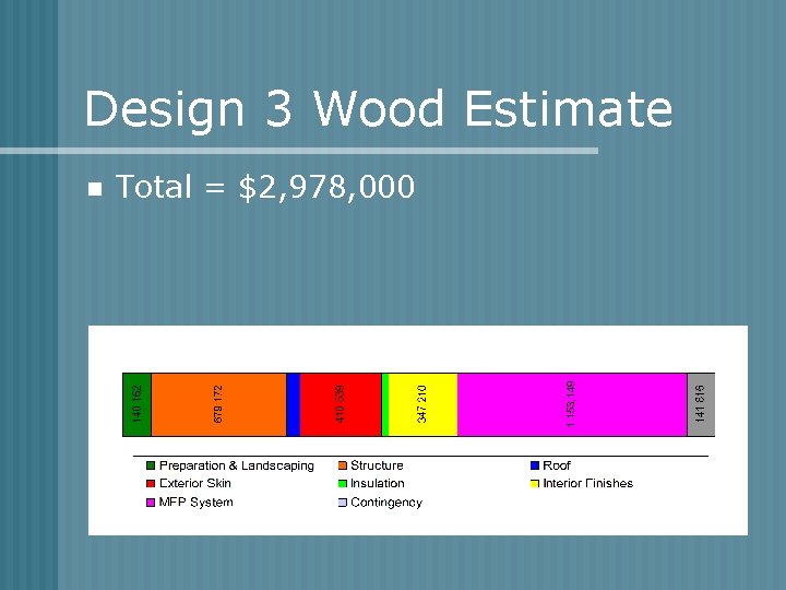 Design 3 Wood Estimate n Total = $2, 978, 000 