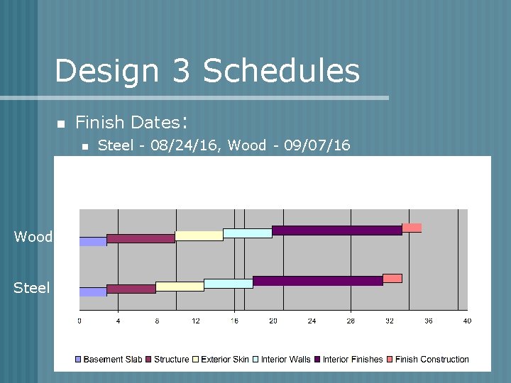 Design 3 Schedules n Finish Dates: n n Durations: n Wood Steel - 08/24/16,