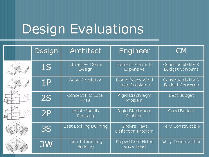 Design Evaluations Design Architect Engineer CM 1 S Attractive Dome Design Moment Frame Is