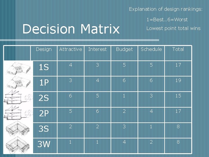 Explanation of design rankings: 1=Best… 6=Worst Decision Matrix Lowest point total wins Design Attractive