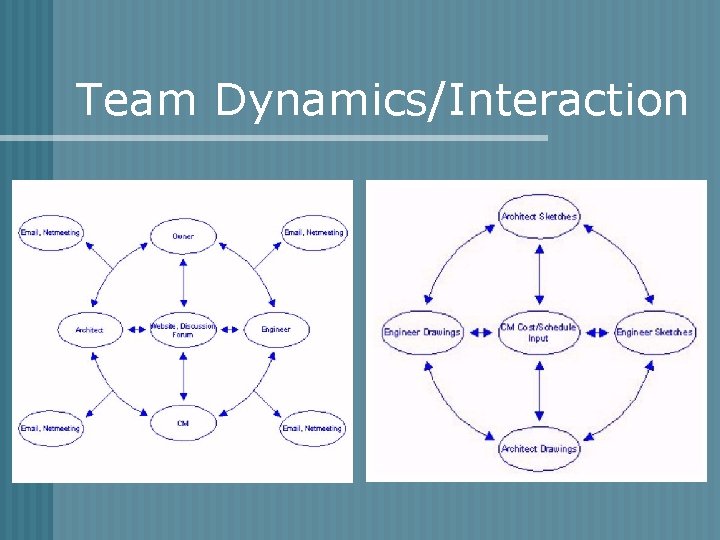 Team Dynamics/Interaction 