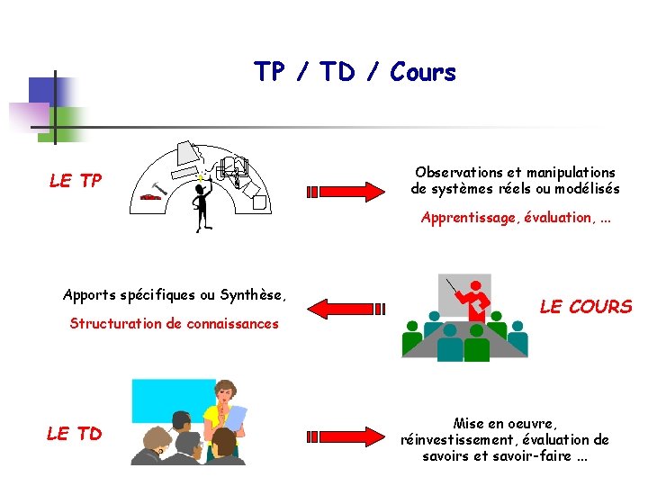 TP / TD / Cours LE TP Observations et manipulations de systèmes réels ou