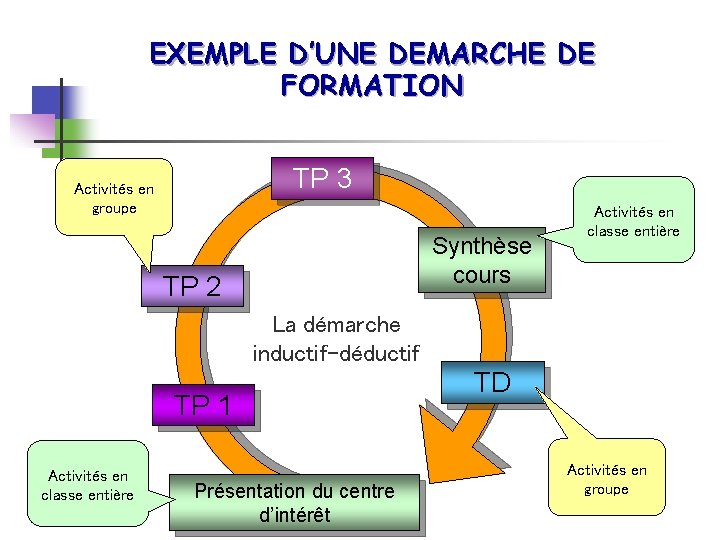 EXEMPLE D’UNE DEMARCHE DE FORMATION TP 3 Activités en groupe Synthèse cours TP 2
