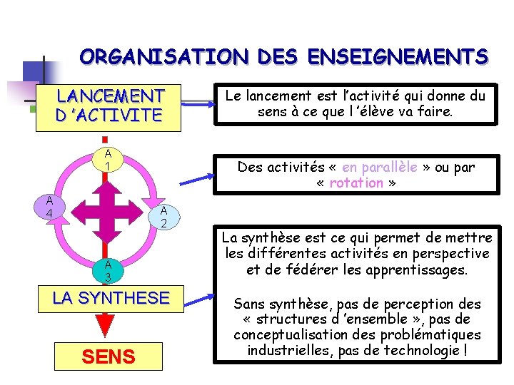 ORGANISATION DES ENSEIGNEMENTS LANCEMENT D ’ACTIVITE A 1 A 4 Des activités « en