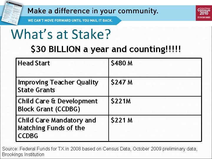 What’s at Stake? $30 BILLION a year and counting!!!!! Head Start $480 M Improving