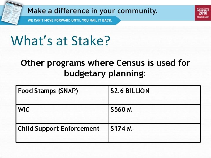 What’s at Stake? Other programs where Census is used for budgetary planning: Food Stamps