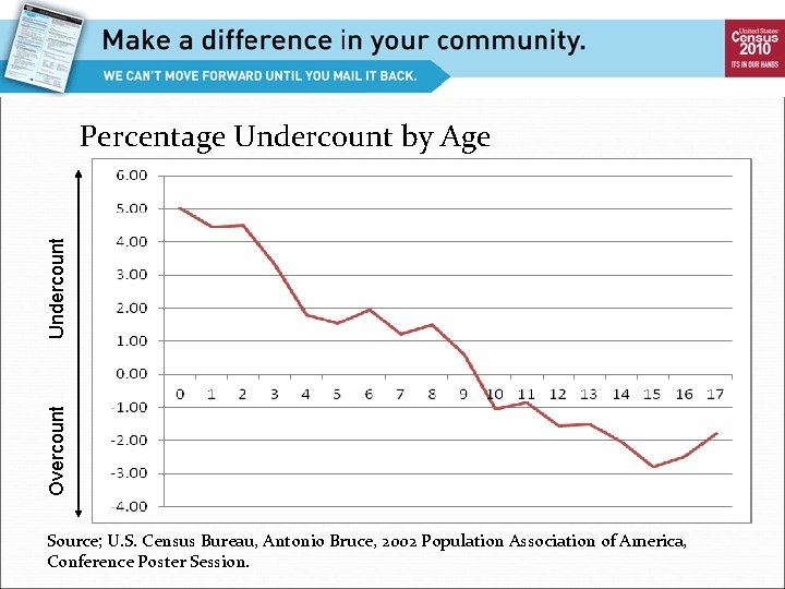 Overcount Undercount Percentage Undercount by Age Source; U. S. Census Bureau, Antonio Bruce, 2002