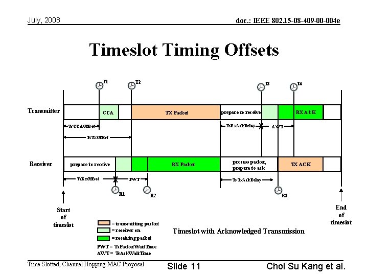 July, 2008 doc. : IEEE 802. 15 -08 -409 -00 -004 e Timeslot Timing