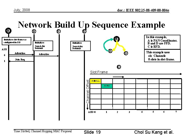 July, 2008 A Network Build Up Sequence Example ASN Advertise C In this example,