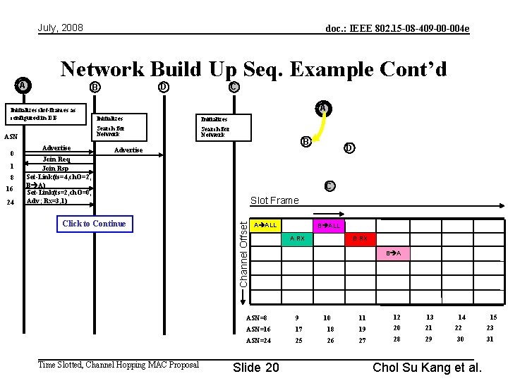 July, 2008 Network Build Up Seq. Example Cont’d Initializes slot-frames as configured in DB