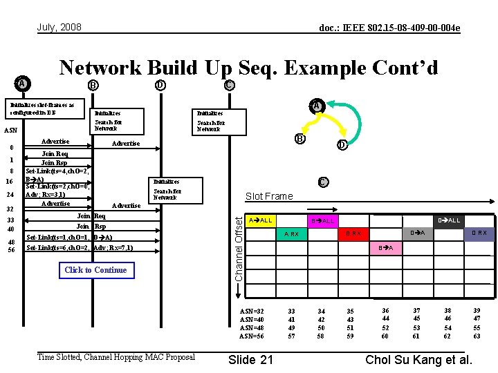 July, 2008 Network Build Up Seq. Example Cont’d Initializes slot-frames as configured in DB