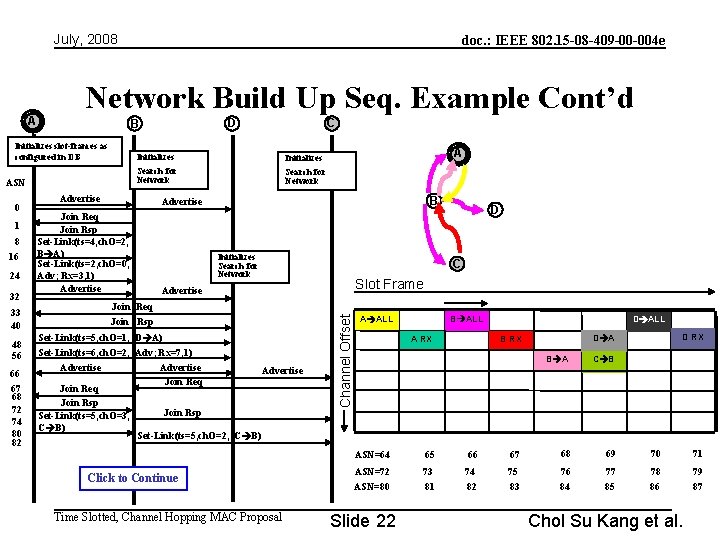 July, 2008 Network Build Up Seq. Example Cont’d Initializes slot-frames as configured in DB