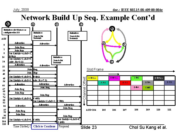 July, 2008 doc. : IEEE 802. 15 -08 -409 -00 -004 e Network Build