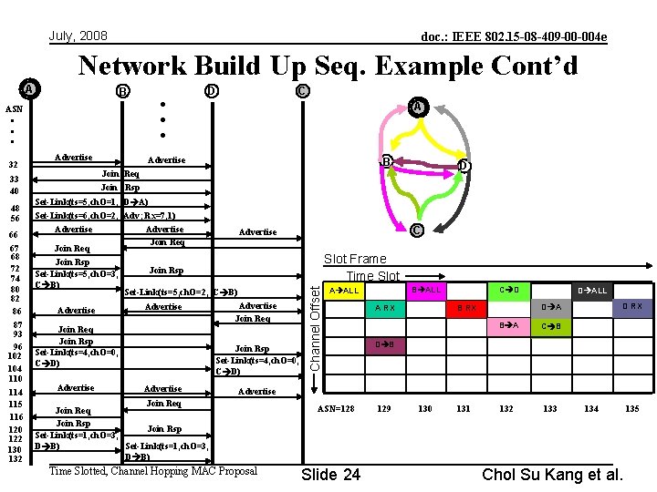 July, 2008 doc. : IEEE 802. 15 -08 -409 -00 -004 e Network Build