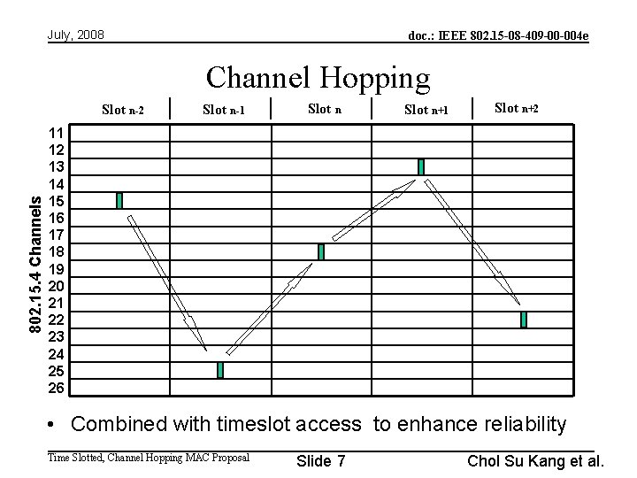 July, 2008 doc. : IEEE 802. 15 -08 -409 -00 -004 e Channel Hopping