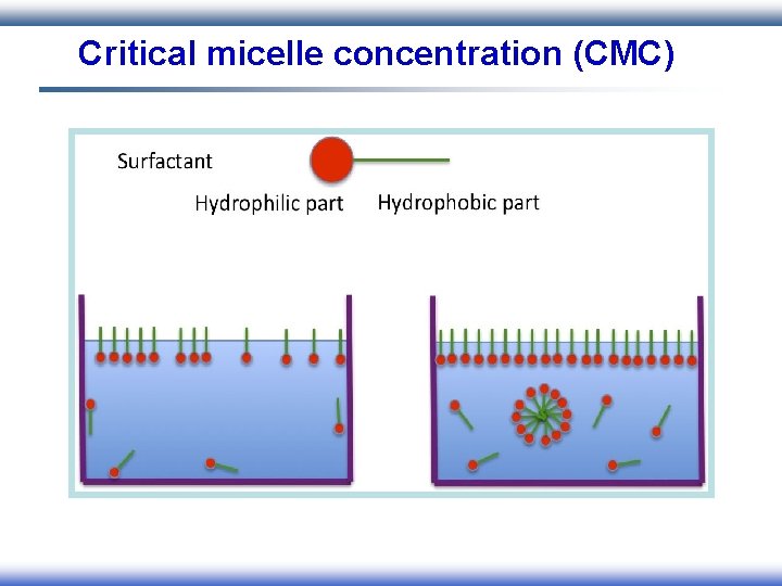 Critical micelle concentration (CMC) Critical micelle concentration (CMC)
