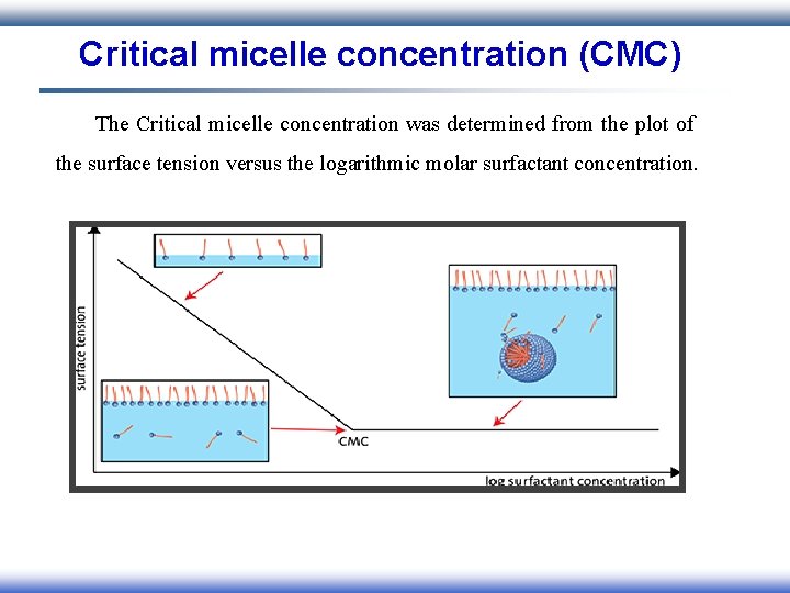 Critical micelle concentration (CMC) The Critical micelle concentration was determined from the plot of Critical micelle concentration (CMC) The Critical micelle concentration was determined from the plot of