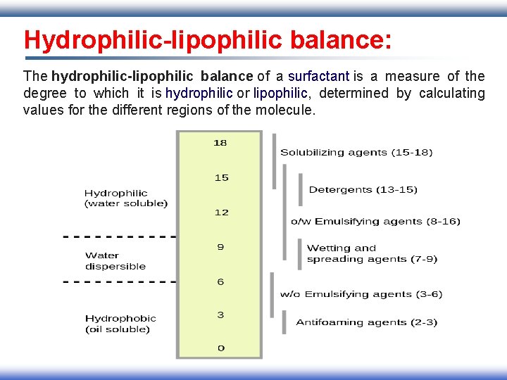Hydrophilic-lipophilic balance: The hydrophilic-lipophilic balance of a surfactant is a measure of the degree Hydrophilic-lipophilic balance: The hydrophilic-lipophilic balance of a surfactant is a measure of the degree