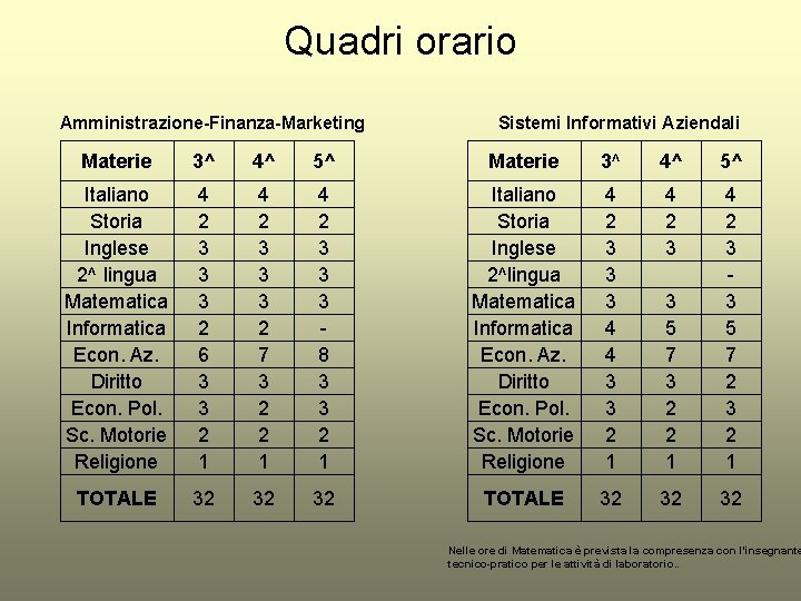 Quadri orario Amministrazione-Finanza-Marketing Sistemi Informativi Aziendali Materie 3^ 4^ 5^ Italiano Storia Inglese 2^