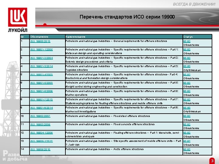 Перечень стандартов ИСО серии 19900 № Обозначение Наименование Статус 1 ISO 19900: 2013 Petroleum Перечень стандартов ИСО серии 19900 № Обозначение Наименование Статус 1 ISO 19900: 2013 Petroleum