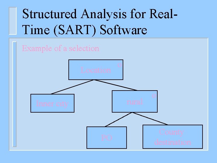 Structured Analysis for Real. Time (SART) Software Example of a selection Location o rural