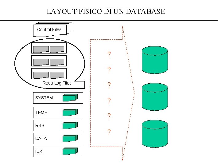 LAYOUT FISICO DI UN DATABASE Control Files ? ? Redo Log Files ? SYSTEM