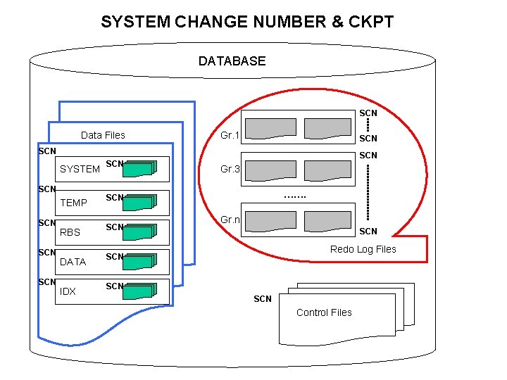 SYSTEM CHANGE NUMBER & CKPT DATABASE SCN Data Files Gr. 1 SCN SYSTEM SCN