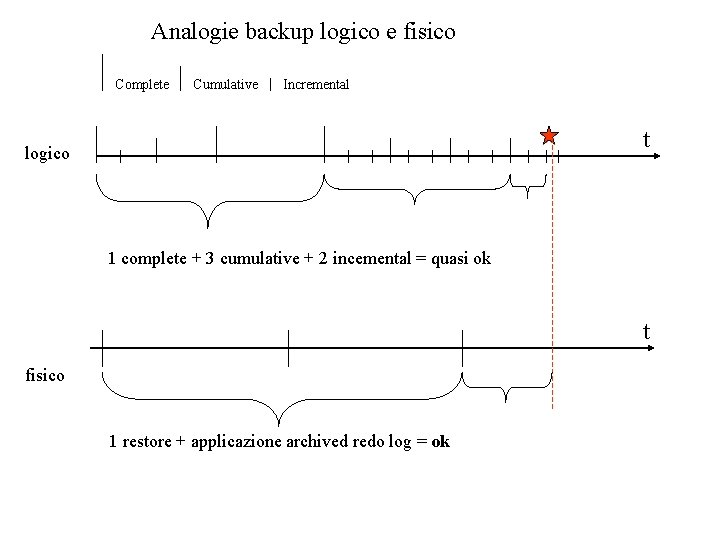 Analogie backup logico e fisico Complete Cumulative Incremental t logico 1 complete + 3