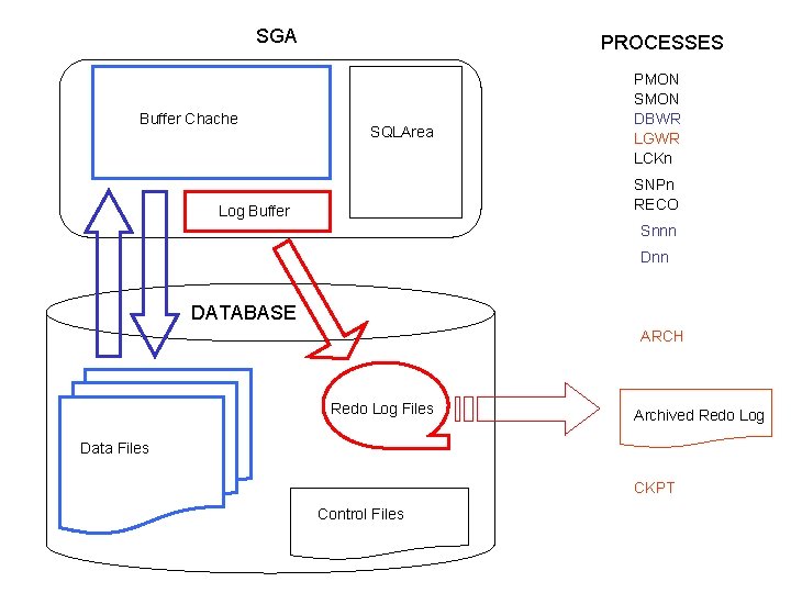 SGA Buffer Chache PROCESSES SQLArea PMON SMON DBWR LGWR LCKn SNPn RECO Log Buffer