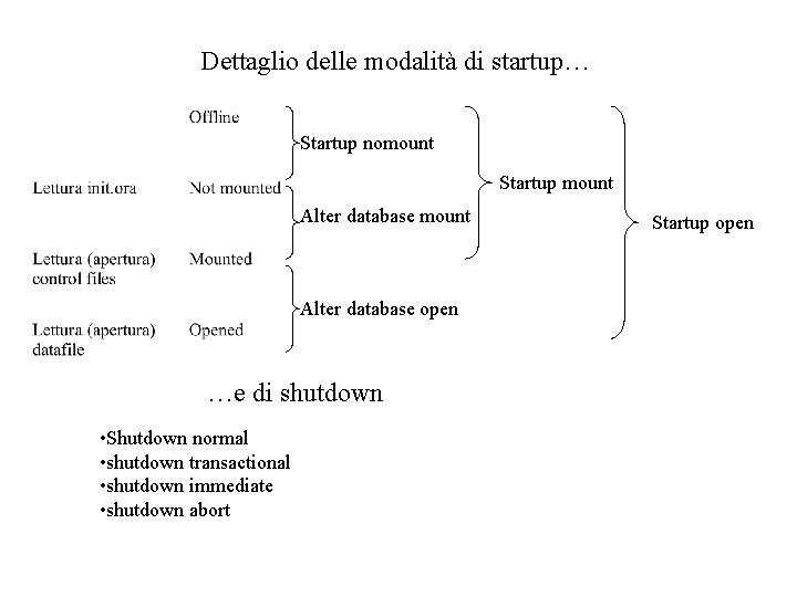 Dettaglio delle modalità di startup… Startup nomount Startup mount Alter database open …e di