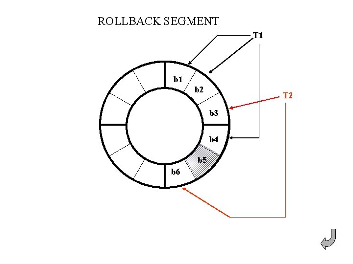 ROLLBACK SEGMENT T 1 b 2 T 2 b 3 b 4 b 5