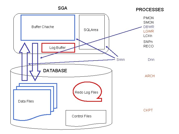 SGA Buffer Chache PROCESSES PMON SMON DBWR LGWR LCKn SQLArea SNPn RECO Log Buffer