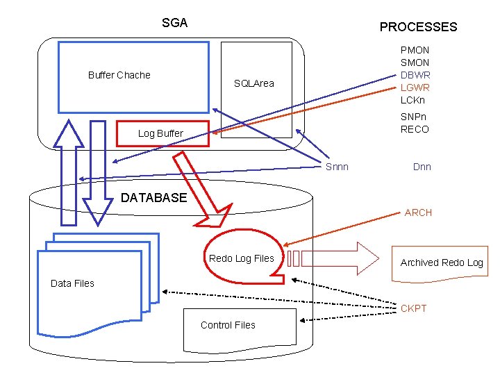 SGA Buffer Chache PROCESSES PMON SMON DBWR LGWR LCKn SQLArea SNPn RECO Log Buffer