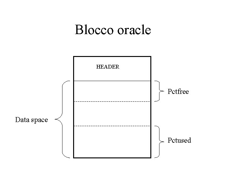 Blocco oracle HEADER Pctfree Data space Pctused 